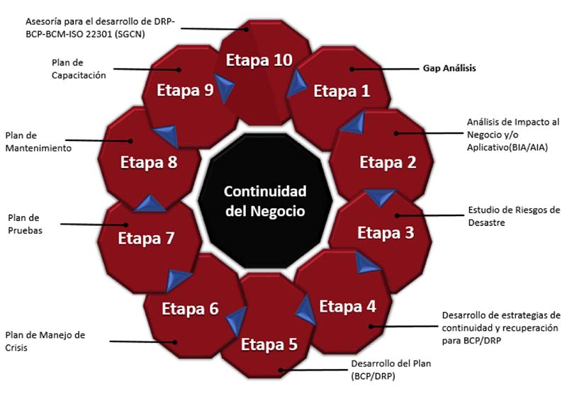 continuidad del negocio business continuity metodología